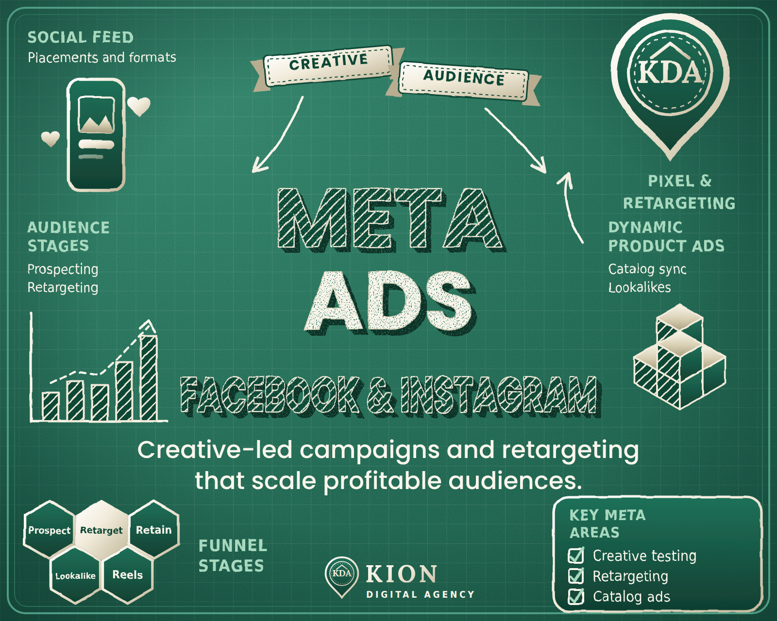 Facebook and Instagram Ads service